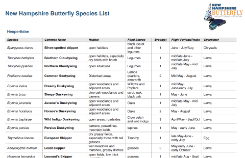 Table of butterfly species in New Hampshire